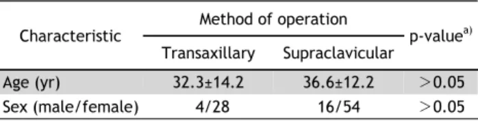 Table 1. Patient demographics Characteristic Method of operation p-value a) Transaxillary Supraclavicular Age (yr) 32.3±14.2 36.6±12.2 ＞0.05 Sex (male/female) 4/28 16/54 ＞0.05
