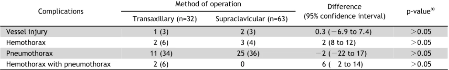 Table 2. Surgical complications other than brachial plexus Complications