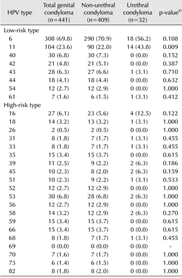 Table 1. The characteristics of specimens in the non-urethral and  urethral condyloma groups