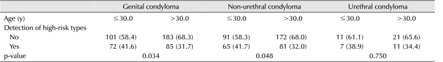 Table 4. Detection rate of high risk human papillomavirus type by age