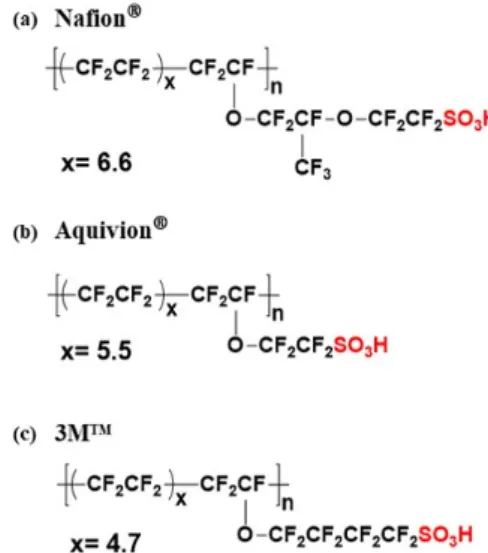 Fig.  1.  Schematic  diagram  of  polymer  electrolyte  mem- mem-brane  fuel  cell  (PEMFC).