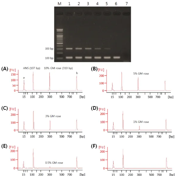 Fig. 5. Sensitivity analysis of the duplex PCR. Lane M: marker (100 bp DNA Ladder); lanes 1-6: 10, 5, 3, 1, 0.5, and 0.1% of  GM rose containing pSPB130; lane 7: non-GM rose; (A)-(F): Peaks produced by the two PCR products when analyzed with  the Agilent 2