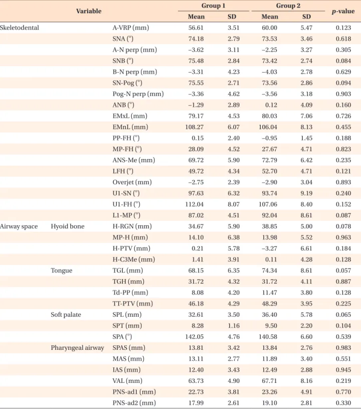 Table 3. Comparison of the cephalometric variables between groups 1 and 2 at T0