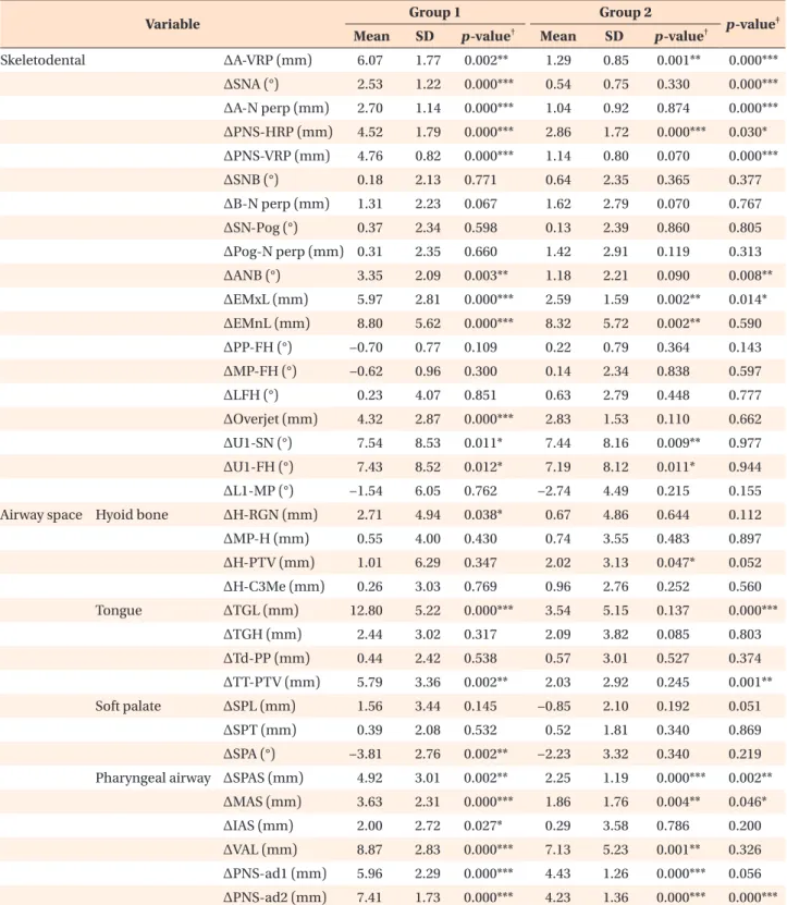 Table 4. Comparison of the treatment changes in skeletodental and airway variables between groups 1 and 2 (T1–T0)
