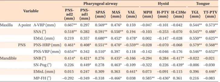 Table 5. Correlation between the skeletodental and airway-related variables Variable