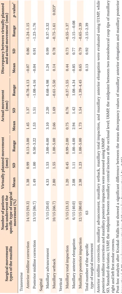 Table 2. Comparison of the amount of discrepancy between virtually planned and actual movement among surgical movement types of the maxilla Surgical movement  types of the maxillaNumber of patients who underwent the specific type of surgical  movement (%)