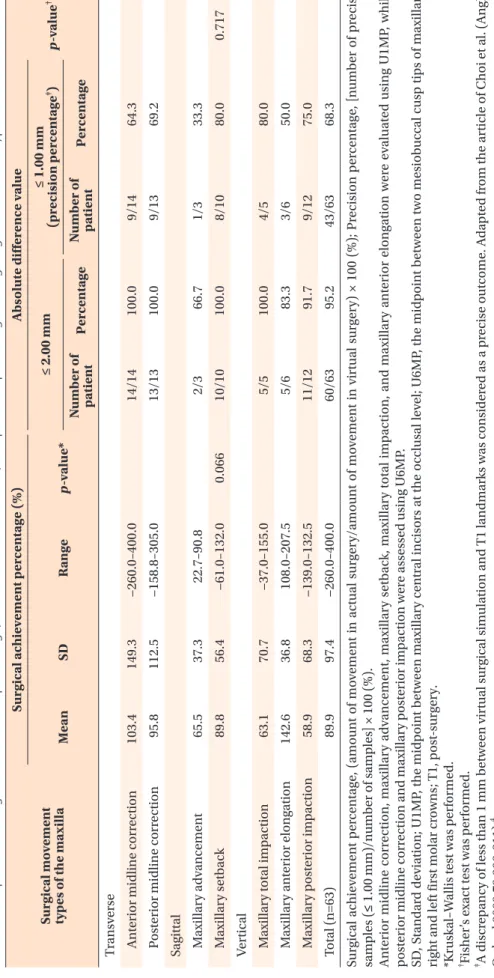 Table 3. Comparison of surgical achievement percentage, absolute difference value, and precision percentage among surgical movement types Surgical movement  types of the maxilla