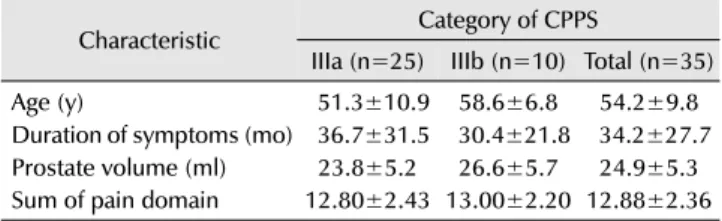 Table 1. Baseline characteristics of the patients