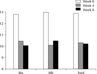 Fig. 1. Pain domain changes from baseline to week 8 in IIIA group, IIIB group and total.