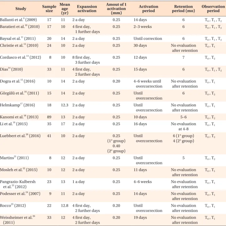 Table 1. Characteristics of selected studies  Study Sample  size Meanage  (yr) Expansion activation Amout of 1 activation (mm) Activation period Retention 