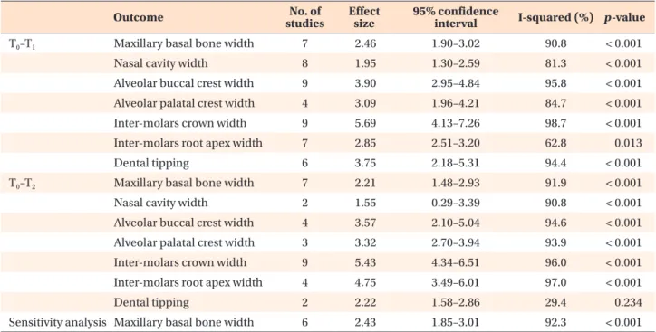 Table 2 provides a summary of all outcomes evaluated  with a meta-analytic approach. For each outcome, it  reports the number of studies, the computed effect size, 