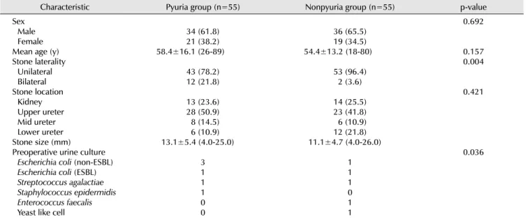 Table 1. Characteristics of the patients and stones in the pyuria and nonpyuria group