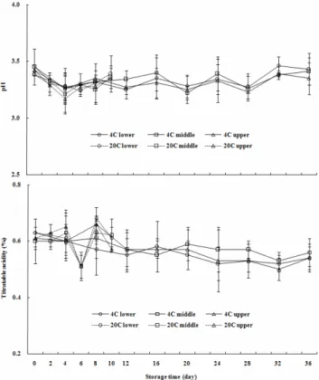 Fig. 1. Changes of soluble solids contents in ‘Campbell Early’