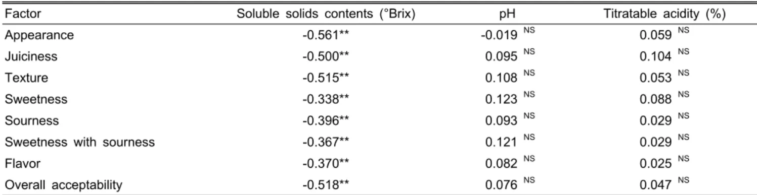 Table 3. Correlation between sensory and instrumental data of ‘Campbell Early’ grape.