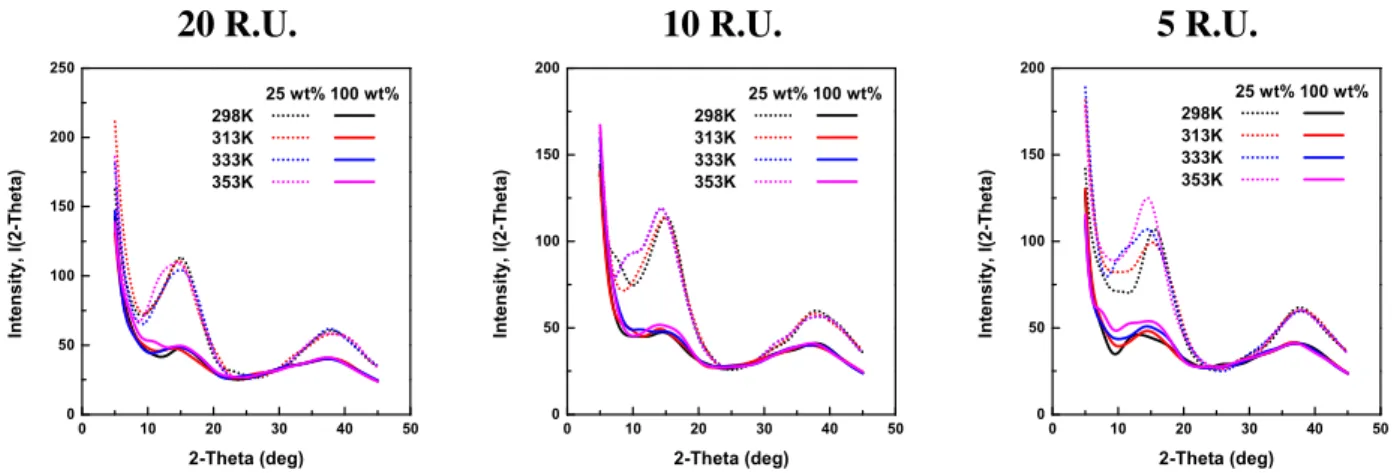 Fig.  3.  XRD  scattering  results  of  3D  ionomer  models.