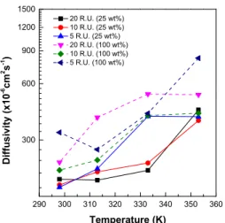 Fig.  8.  Diffusivity  of  H 2   molecules  in  the  ionomer  MD  models.