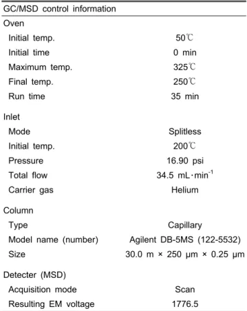 Table 1. GC/MSD condition for lavender pure essential oil  analysis.