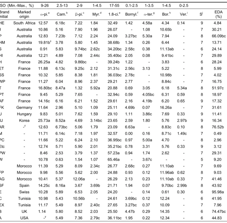 Table 2. Major aroma components(%) in the ISO standard of domestic and foreign rosemary essential oils.
