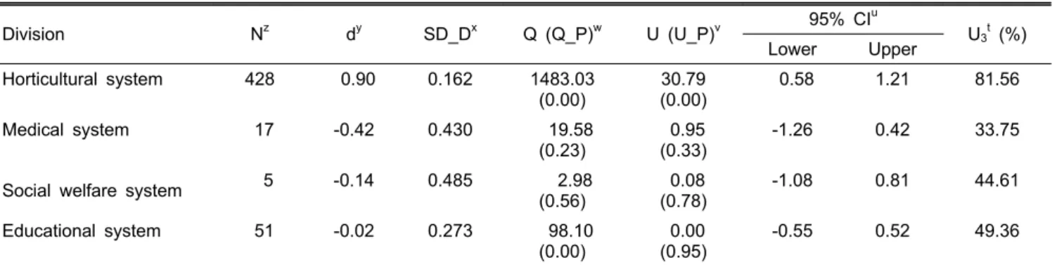 Table 2. Comparison of mean effect size in horticultural therapy according to major areas of research