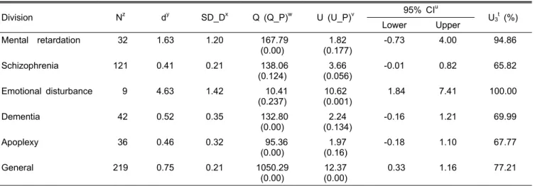 Table 4. Comparison of mean effect size of horticultural therapy according to different subject types.