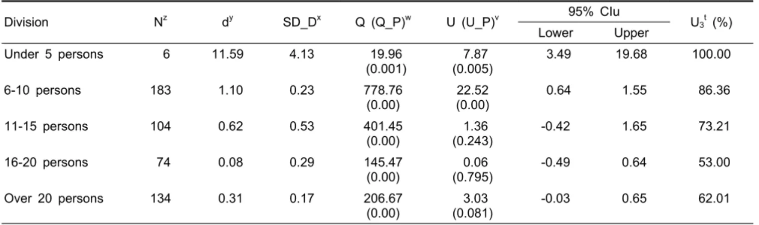 Table 5. Comparison of mean effect size of horticultural therapy by number of subjects