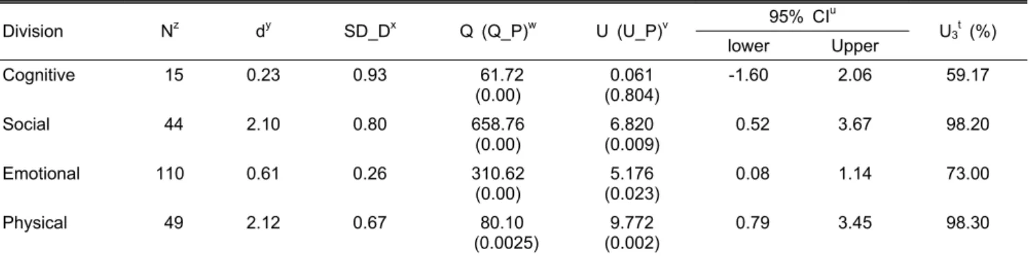 Table 8. Comparison of mean effect size of horticultural therapy by dependent variables.