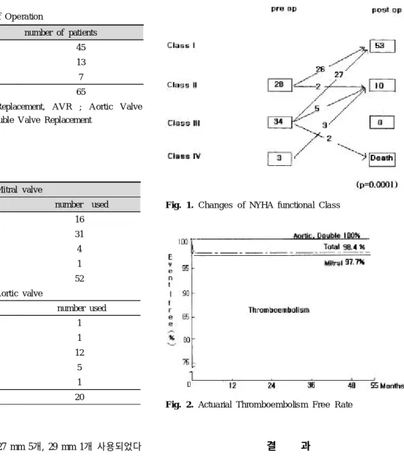 Fig. 1. Cha nge s of NYHA functiona l Cla s s