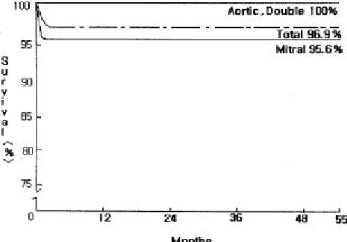 Fig . 3. Actua ria l S urviva l Ra te