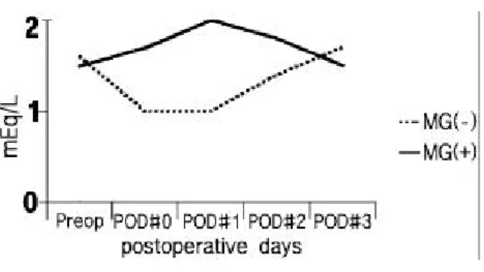 Fig . 1. The pre - a nd pos tope ra tive s e rum ma gne s ium le ve l with a nd without ma gne s ium re pla ce me nt