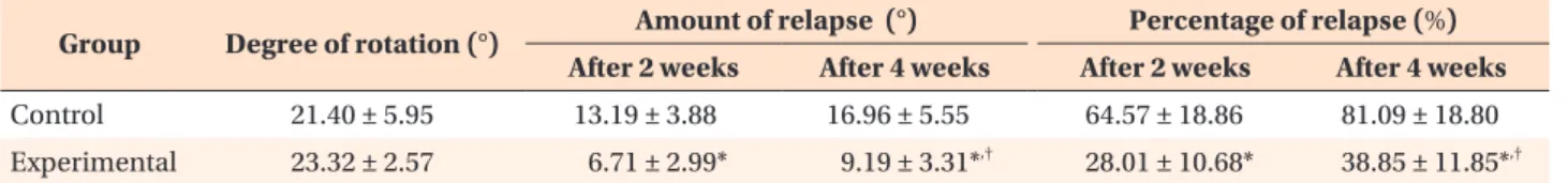 Table 1. Primer sequences used for real-time PCR performed on beagle gingival fibroblasts