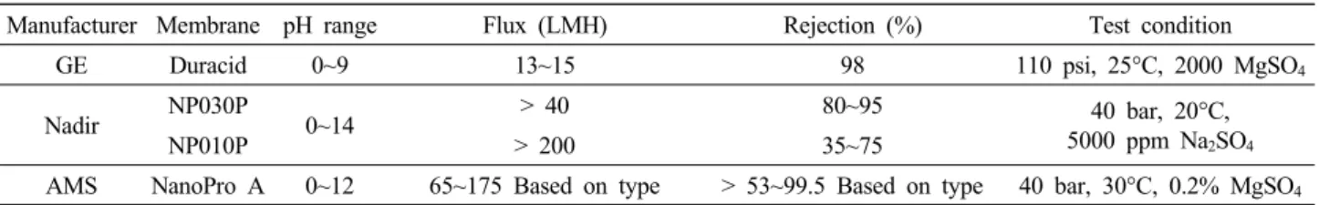 Table  1.  Operational  pH  and  Permeation  Characteristics  of  Commercially  Available  Acid-resistant  Membranes