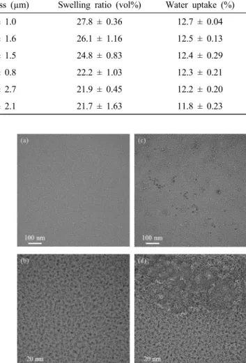 Fig.  5.  TEM  surface  image  of  (a)  Nafion/Pristine,  and  (b)  Nafion-fS-5.  High  resolution  image  of  (c)  Nafion/Pristine  and  (d)  Nafion-fS-5.