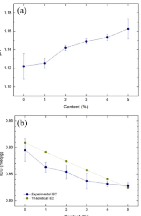Fig.  6.  (a)  pH  in  Nafion-fS  solution  and  (b)  IEC  measure- measure-ment  of  Nafion-fS  composite  membranes.