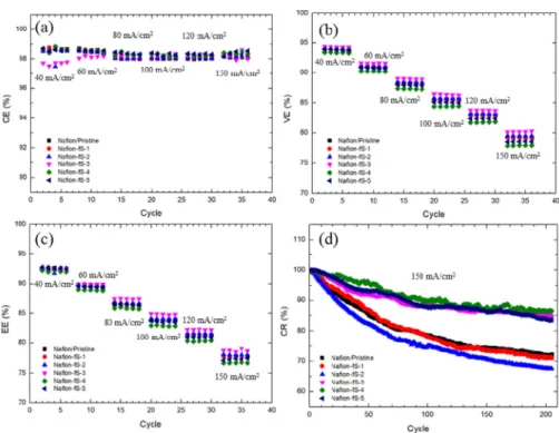 Fig.  7.  (a)  Conductivity,  (b)  permeability,  and  (c)  selectivity  of  Nafion-fS  composite  membranes.