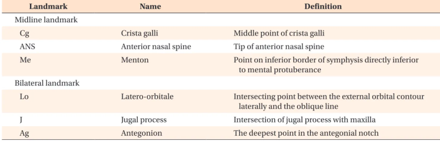 Table 1. Definitions of the frontal cephalometric land marks used in this study 
