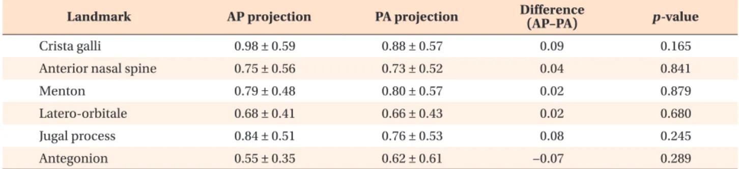 Table 2. Landmark identification errors (mm) of experienced examiners