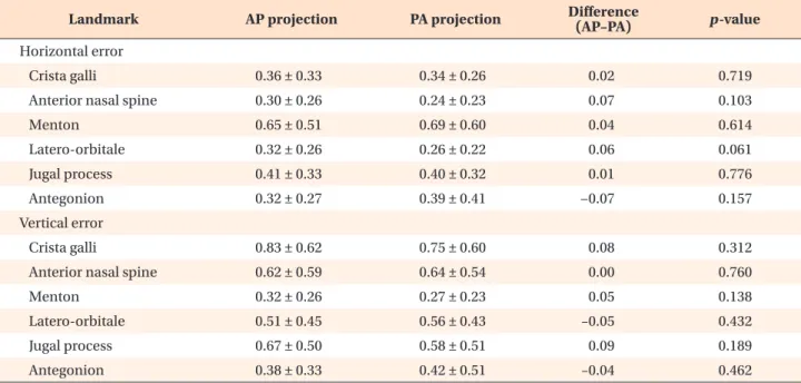 Table 5. Landmark identification errors (mm) of inexperienced examiners in horizontal and vertical directions