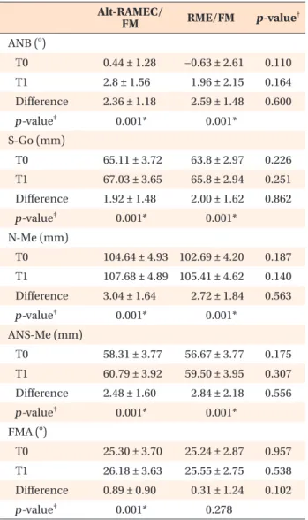 Table 2. Evaluation of skeletal changes Alt-RAMEC/ FM RME/FM p-value † GoMe-SN ( o )    T0 37.60 ± 3.65 36.49 ± 3.89 0.358    T1 38.47 ± 3.67 36.81 ± 4.09 0.184    Difference 0.87 ± 0.86 0.32 ± 1.23 0.109    p-value ‡ 0.001* 0.265 PP-SN ( o )    T0 9.67 ± 