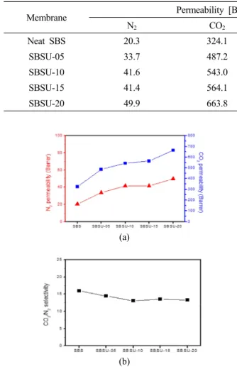 Table  2.  Gas  Permeability  and  Selectivity  of  Neat  SBS  and  SBSU-X  Membranes