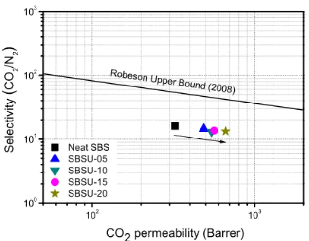 Fig.  8.  Robeson  Plot  of  CO 2   permeability  vs.  CO 2 /N 2   se- se-lectivity  of  neat  SBS  and  SBSU-X  membranes.