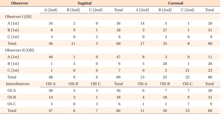 Table 3. Analysis of intraobserver and interobserver agreement for the sagittal and coronal morphology classifications