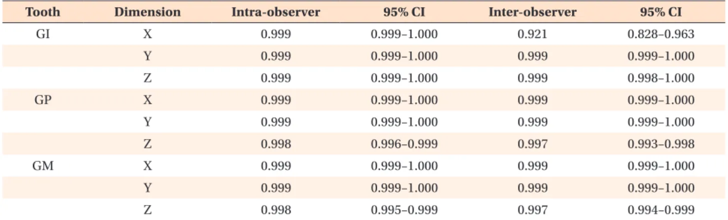 Table 3. Intraclass correlation coefficients and confidence intervals for repeated measurements