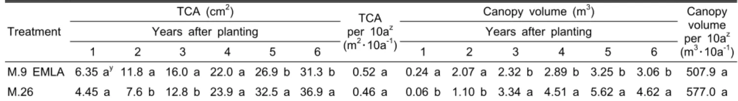 Table 1. Yearly trunk cross-sectional area (TCA) and canopy volume of ‘Fuji’ apple trees under two orchard systems for 6 years