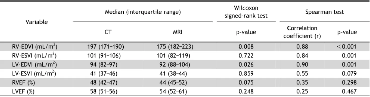 Table 2. Volumetric data measured by cardiac MRI and CT