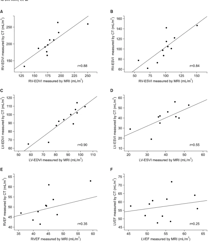 Fig. 1. Scatterplots with slopes and Spearman r for (A) RV-EDVI, (B) RV-ESVI, (C) LV-EDVI, (D) LV-ESVI, (E) RVEF, and (F) LVEF