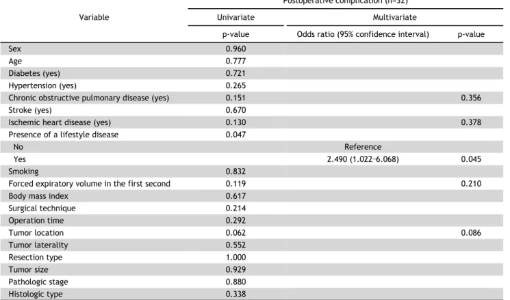 Table 4. Univariate and multivariate analysis of postoperative complications in 110 patients