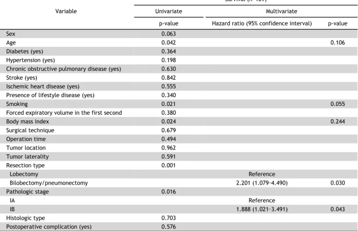 Table 5. Univariate and multivariate analysis for overall survival in 109 patients