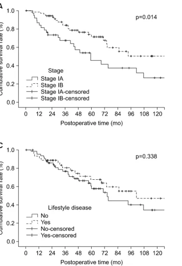 Fig. 1. (A) Overall survival curves according to the pathologic  stage. (B) Overall survival curves according to the resection type