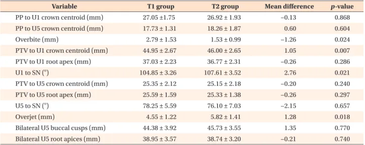 Table 4. Comparison of anchorage teeth induced Frog appliance before (T1) and after (T2) treatment