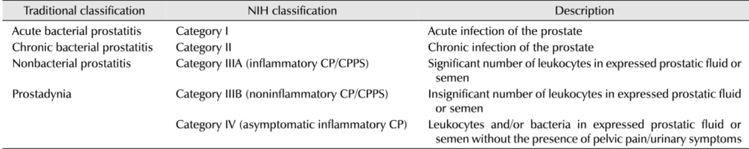 Table 1. National Institute of Health (NIH) chronic prostatitis/chronic pelvic pain syndrome classification system 
